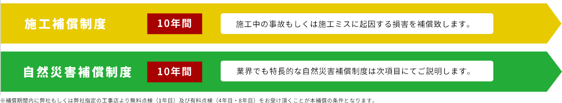 施工補償制度 自然災害補償制度 10年間
