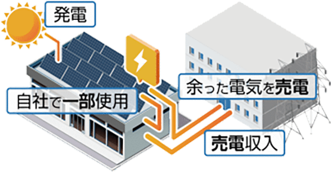 自家消費＆売電ハイブリッド型PVシステム