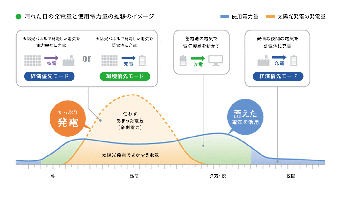 晴れた日の発電量と使用電力量の推移のイメージ