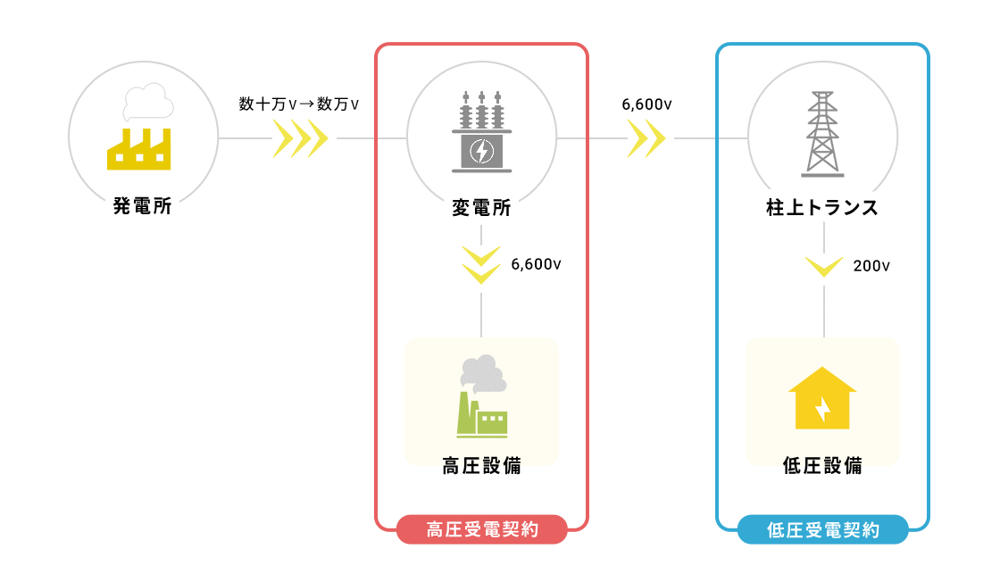 送電方法によって契約種別が変わります。