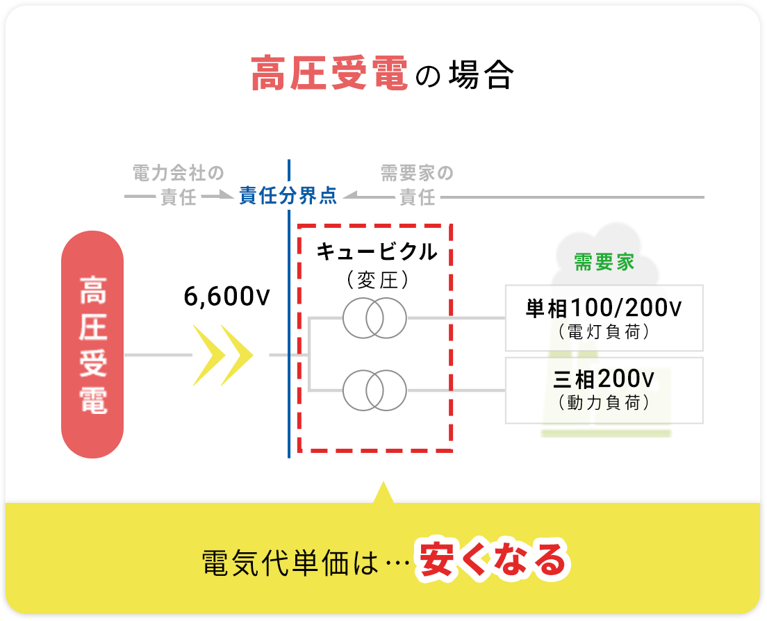 安くなる電気代単価