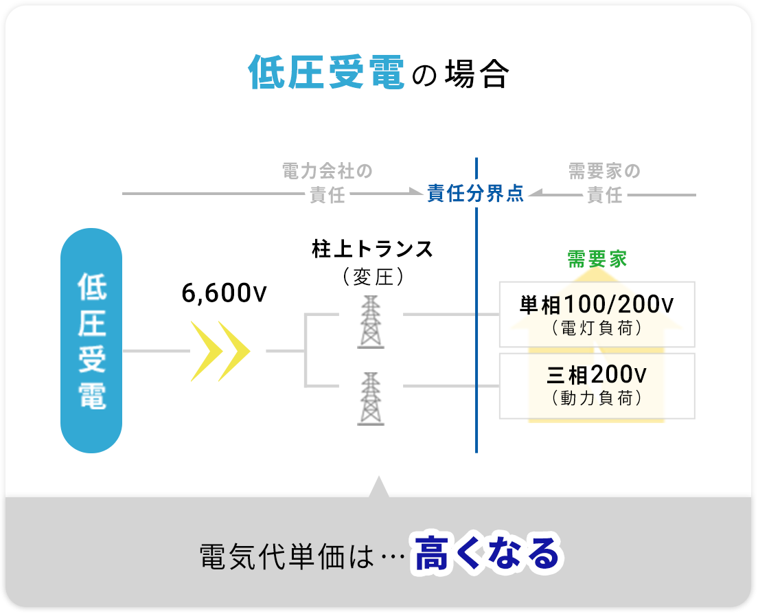 高くなる電気代単価